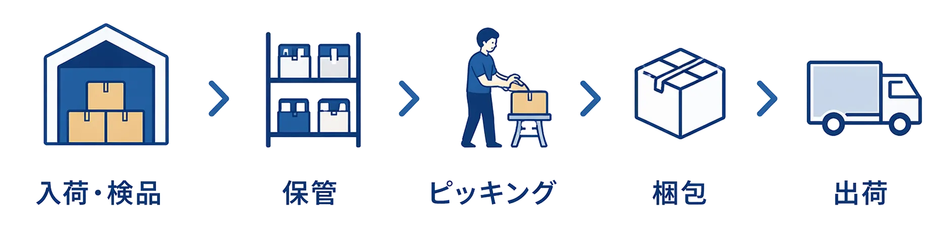 入荷・検品から保管、在庫運用、ピッキング、流通加工、配送までの標準フロー図