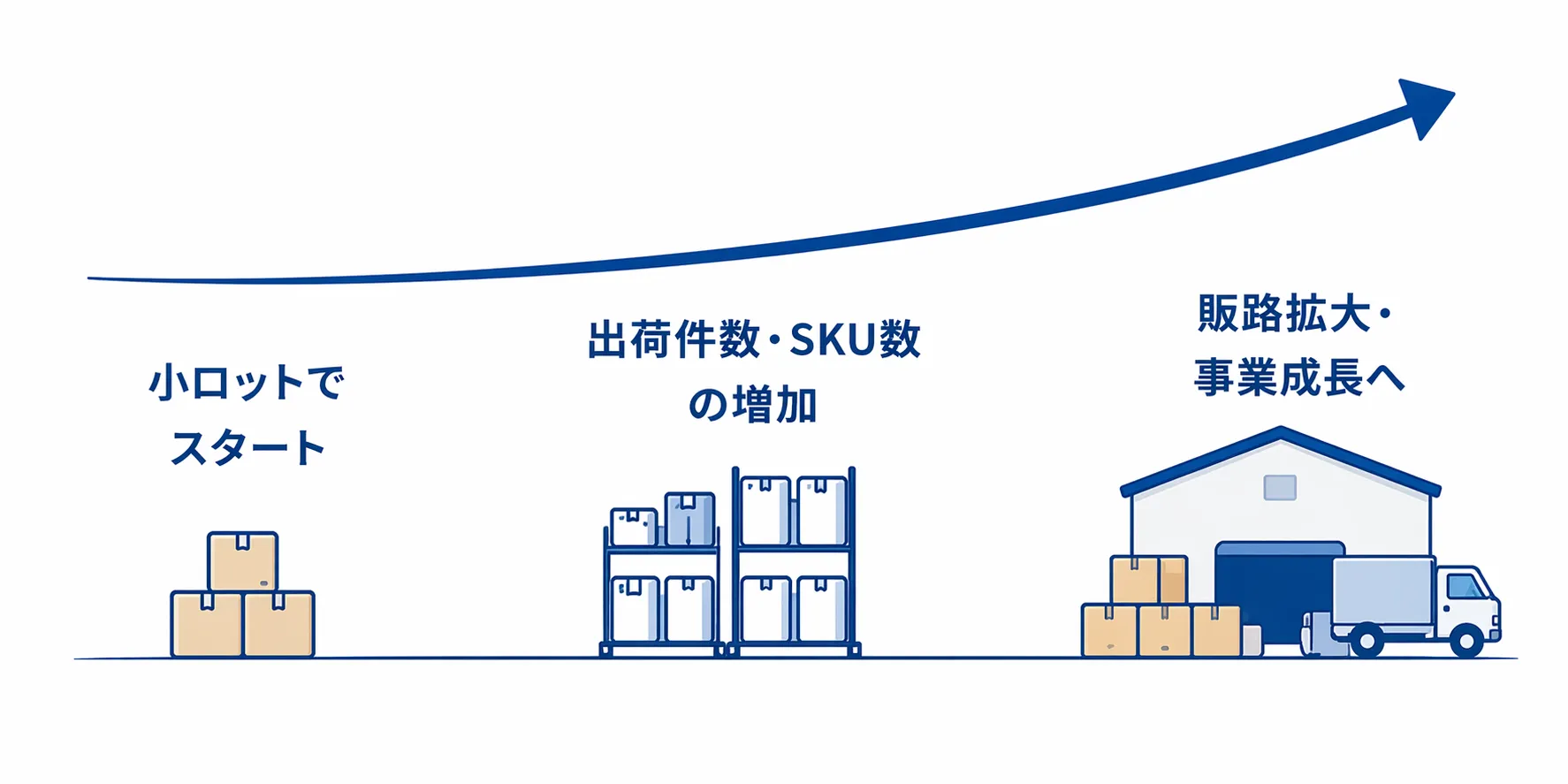 出荷波動やSKU増・販路拡大に合わせて物流体制を拡張するイメージ図