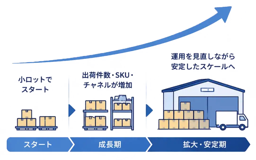 月10件前後の小ロットから物流委託を始められるイメージ