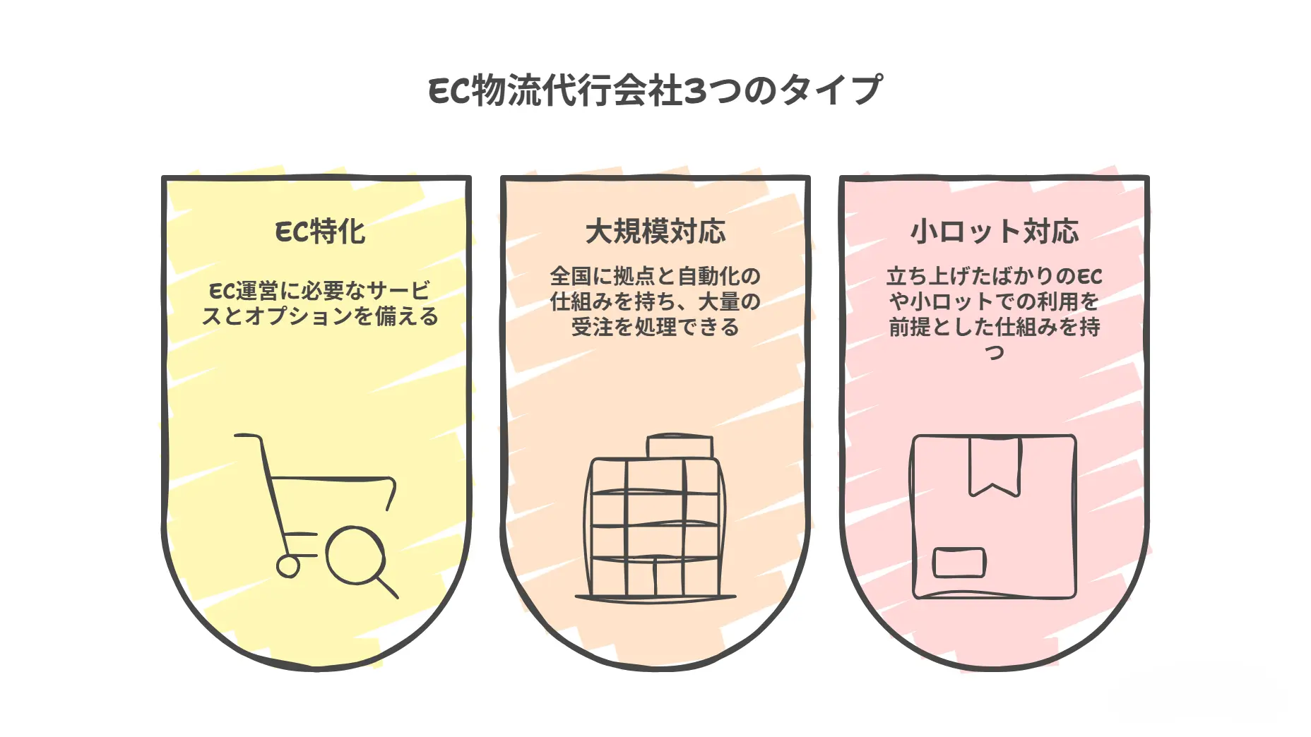 EC物流代行会社の3つのタイプ