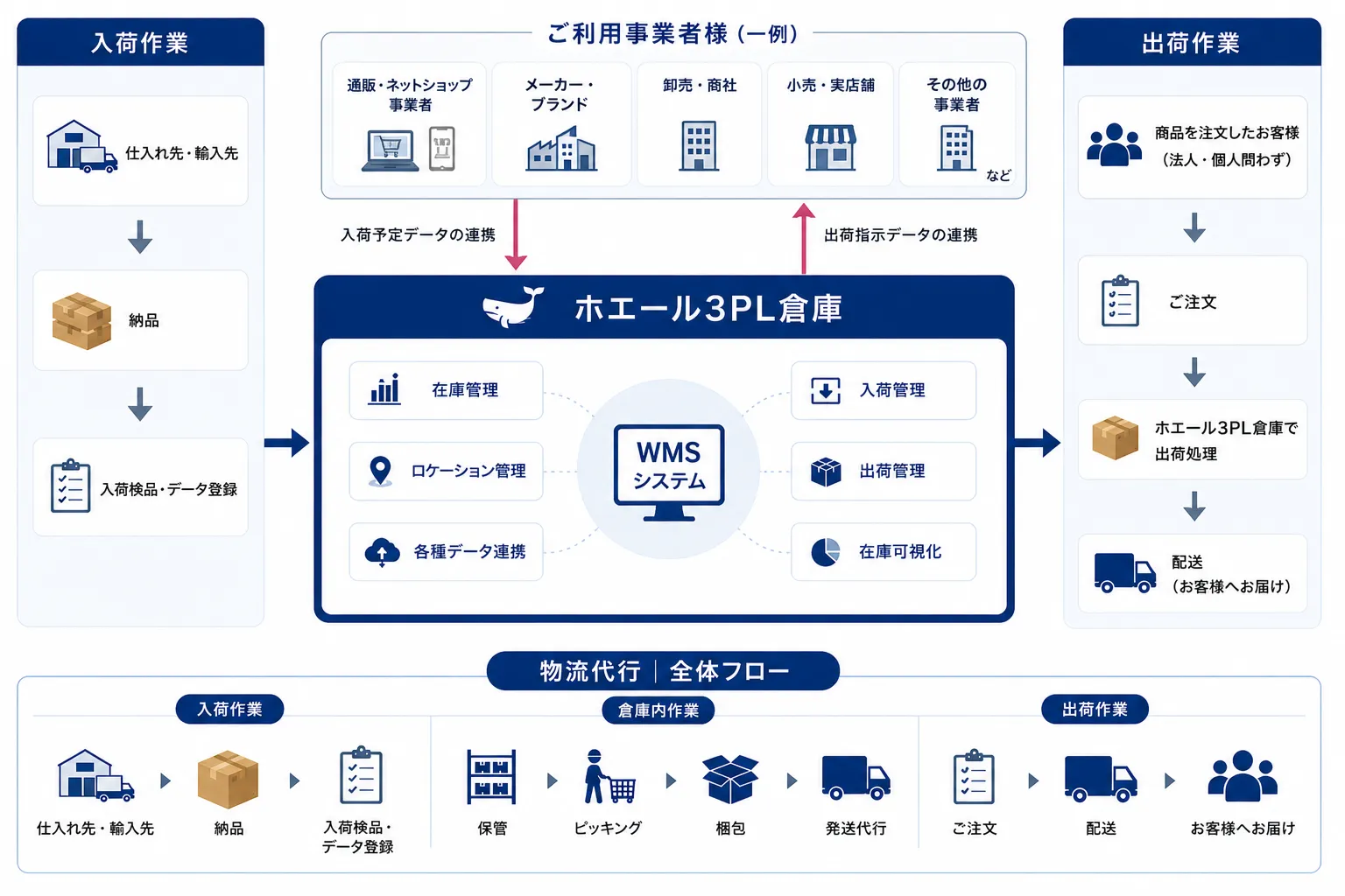 ホエールで任せられる物流業務のフロー（入荷から出荷まで）